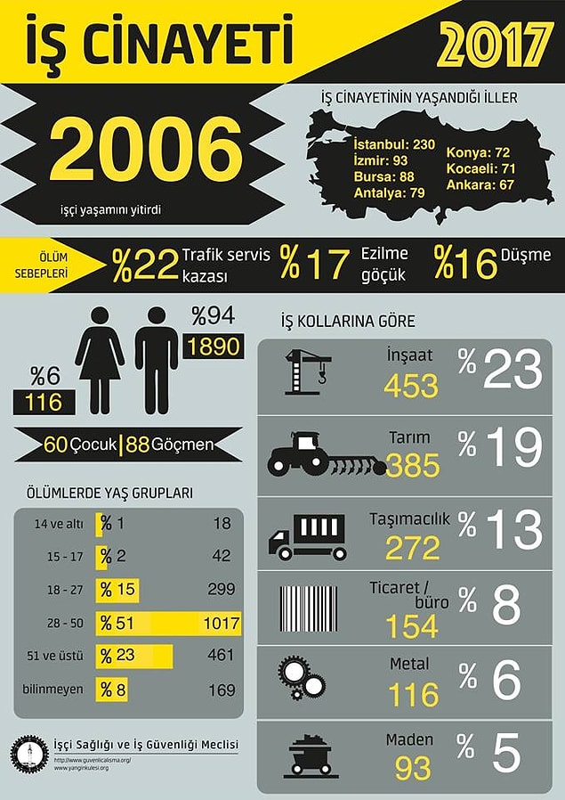 2017'de ise 60 'çocuk işçi' hayatını kaybetti, 18 çocuk 14 yaşın altındaydı...