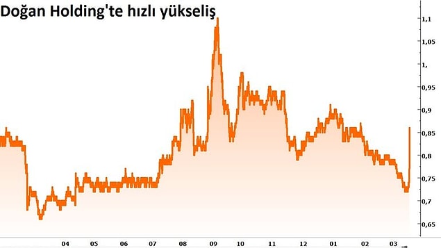 Anlaşma haberiyle Hürriyet Gazetecilik ve Doğan Holding hisselerinde sert yükselişler görüldü.