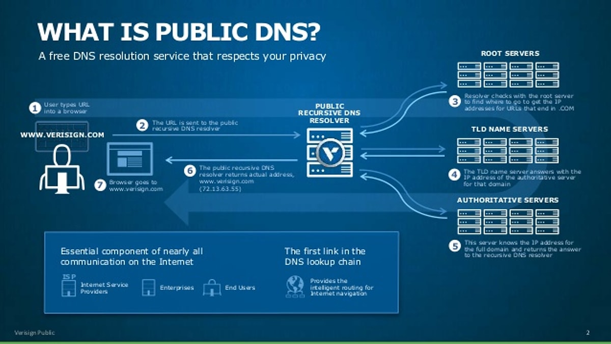 Сайты с dns сервером