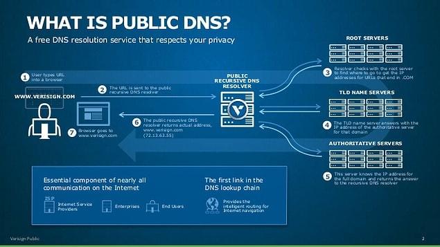 4. Verisign DNS Ayarları