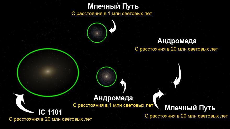 Световой год в сутках. Миллион световых лет. Миллиард световых лет. Сравнение галактик по размеру. Галактика 1с 1101.