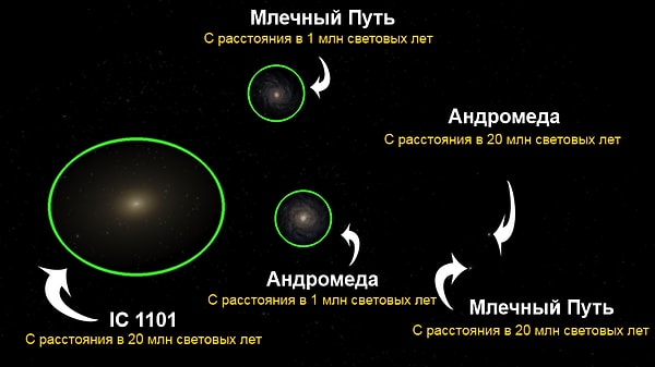 4. Но вот самая большая галактика (IC 1101) превышает размеры Млечного Пути в 50 раз!