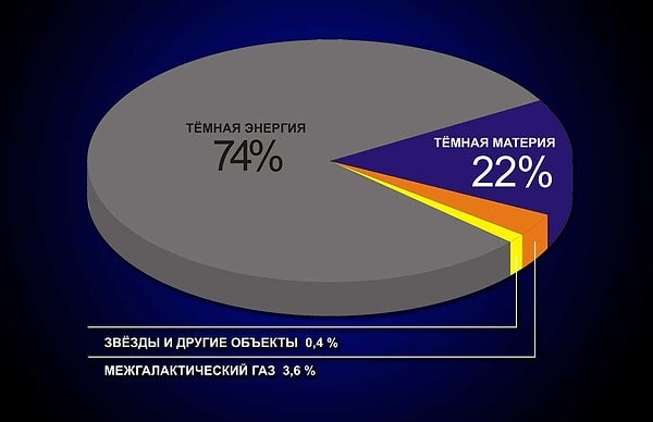 6. Однако все известные нам объекты (звёзды, планеты и другое) составляют лишь около 4% от общего размера Вселенной, всё остальное - это тёмная материя и тёмная энергия, о которых учёные толком ничего не знают 🤔