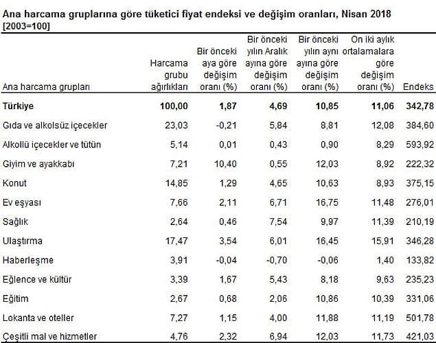 📌 Çekirdek enflasyon ise 11.44'ten yüzde 12.24'e yükseldi.