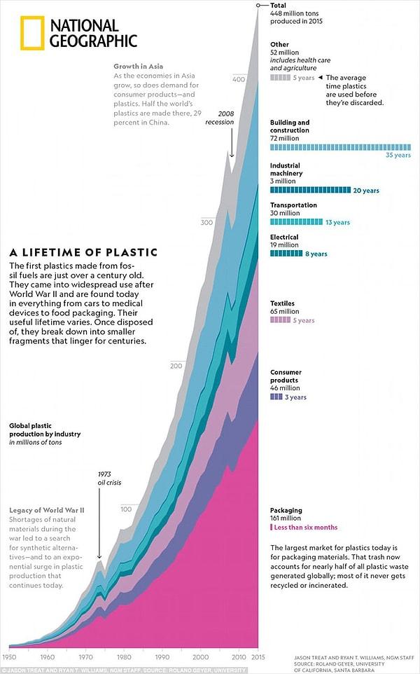 Bu çizelge ise yıllar içinde artan plastik kullanımını gösteriyor:
