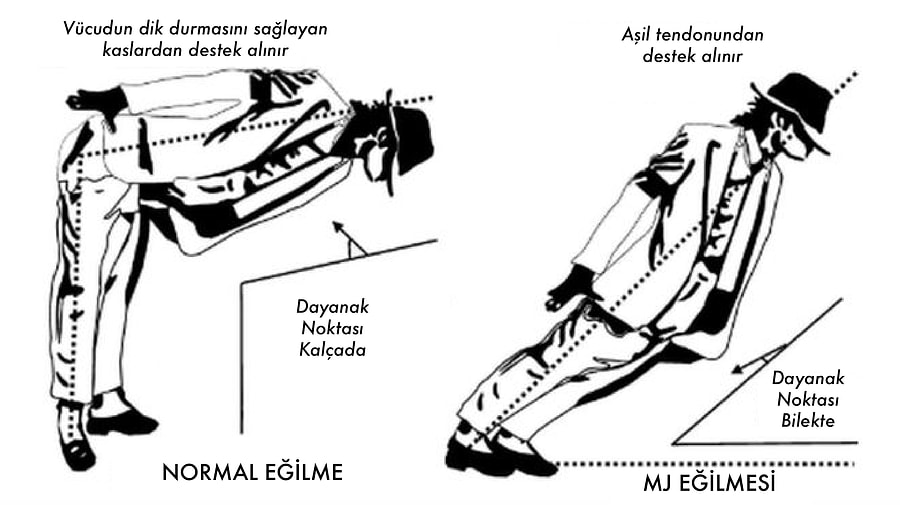 Michael Jackson In Smooth Criminal Daki Inanilmaz Hareketinin Sirri Doktorlar Tarafindan Aciklandi Onedio Com