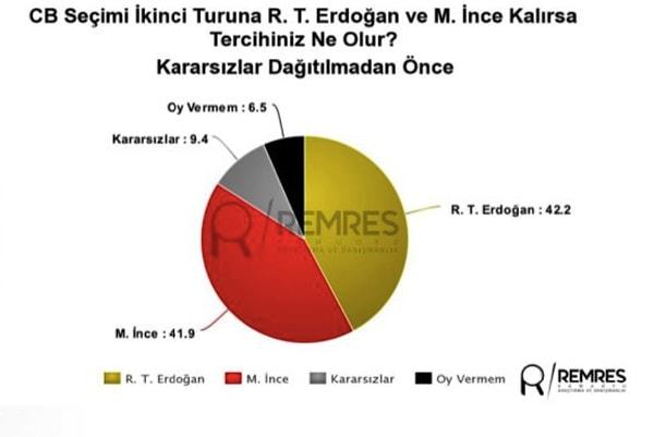 Remres Araştırma Şirketi İkinci Tur Recep Tayyip Erdoğan - Muharrem İnce Anketi