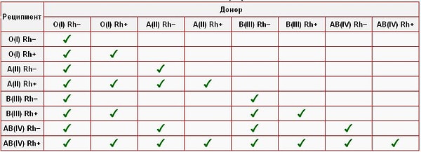 13. Раньше представители I группы с отрицательным резус-фактором считались универсальными донорами, их кровь могли переливать представителям любой другой группы. Сейчас такое допустимо только в безвыходных ситуациях, и позволено переливать не более 500 мл.