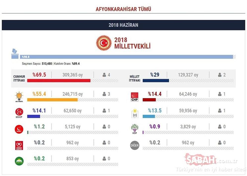 Afyonkarahisar Seçim Sonuçları 2018: Milletvekili Listesi