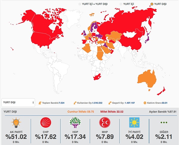 📌 Milletvekili seçimlerinde Cumhur İttifakı oyların yüzde 59.75'ini, Millet İttifakı da yüzde 22.52'sini aldı.
