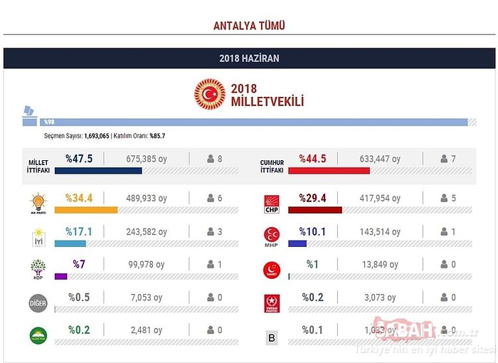 Antalya Seçim Sonuçları 2018: Milletvekili Listesi