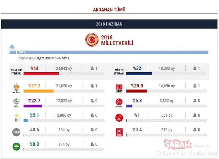 Ardahan Seçim Sonuçları 2018: Milletvekili Listesi