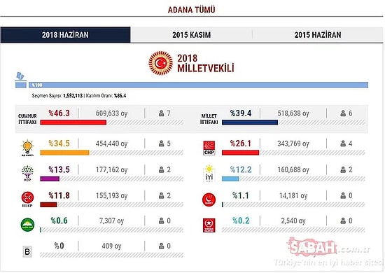 Artvin Seçim Sonuçları 2018: Milletvekili Listesi