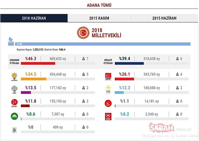 Artvin Seçim Sonuçları 2018: Milletvekili Listesi