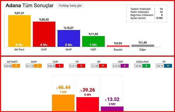 AK Parti ve MHP'nin birer milletvekilinin İYİ Parti'ye kaydığı Adana'da, HDP de yüzde 100 oranında artış yaşadı.