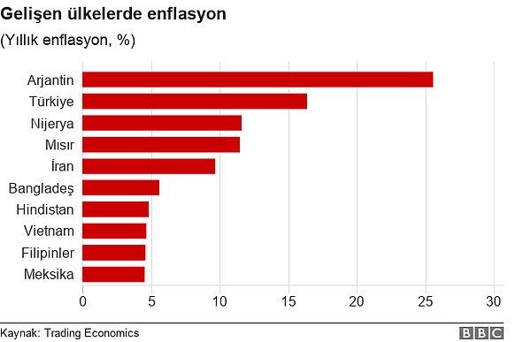 📌 Haziran verisiyle birlikte Türkiye enflasyonun en yüksek olduğu ikinci gelişen ülke konumuna yükseldi.