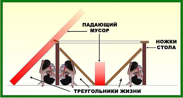 4. "Треугольник жизни" - теория, которая обеспечит безопасность во время землетрясения.