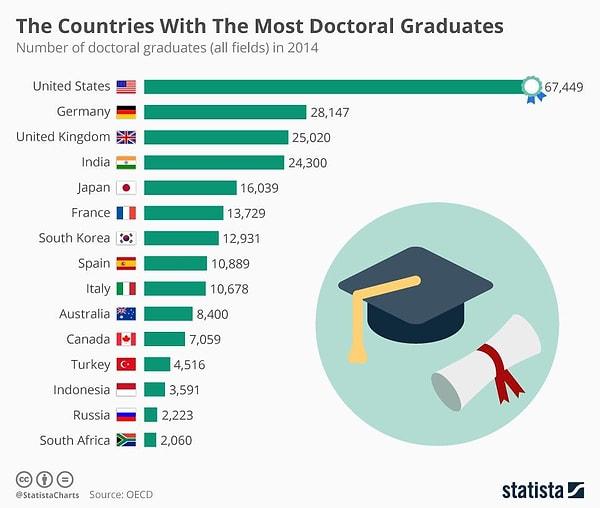 16) 2014 yılına ait bu grafikte 1 yıl içerisinde doktora diplomasını alan kişi sayıları yer alıyor. Zirvede ABD var.