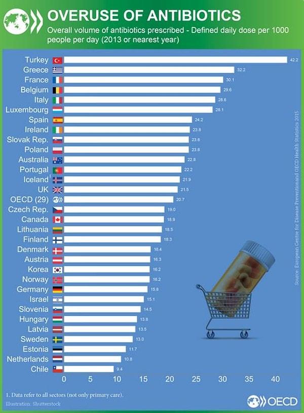 18) Sağlık ile ilgili bir başka grafiğimiz de antibiyotik kullanımı ile ilgili. Türkiye tüm ülkeler arasında büyük bir farkla birinci sırada yer alıyor ve OECD ortalamasının iki katından biraz fazla bir rakama sahip.