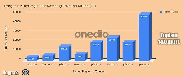 İşte Erdoğan'ın Kılıçdaroğlu'ndan kazandığı tazminatlar (özet tablo);