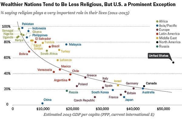 2. Pew Araştırma Merkezi’nin yaptığı bir araştırmaya göre, gelişmiş ülkeler arasında en dindar ülke Amerika.