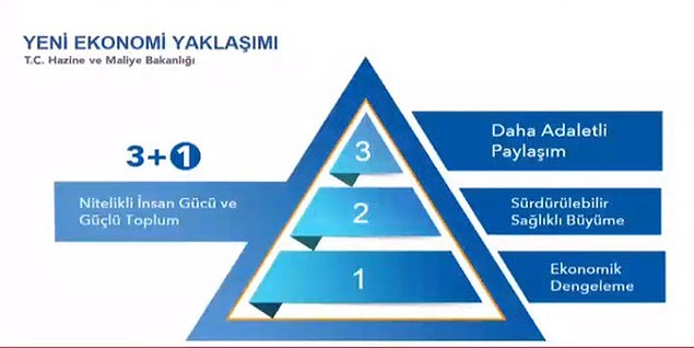 "Yeni ekonomik yaklaşımımızın 4 tane sac ayağı var ama ben bunu 3+1 diye tanımlıyorum"