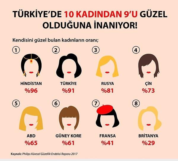4. Türkiye’de 10 kadından 9’u güzel olduğuna inanıyor.
