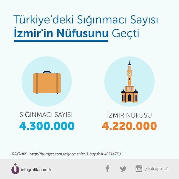 15. Türkiye, en çok sığınmacıyı barındıran dünya ülkesi oldu.
