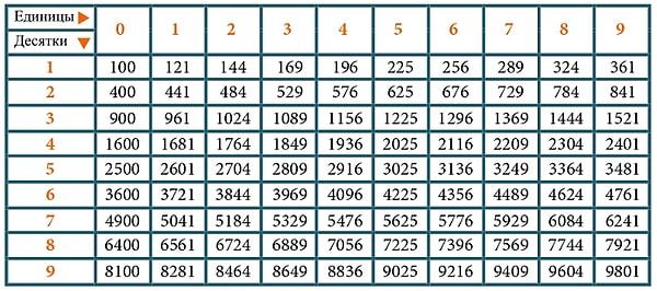 5. Найдите корень из 625.