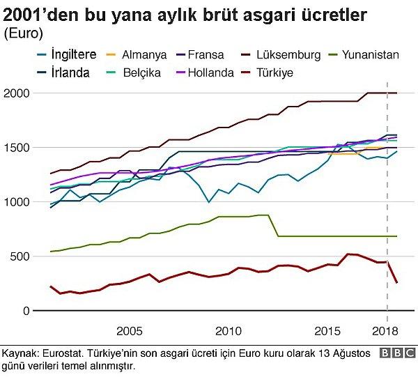 Türkiye'deki asgari ücret Batı Avrupa ülkeleri ve Yunanistan'a kıyasla her zaman daha düşüktü👇