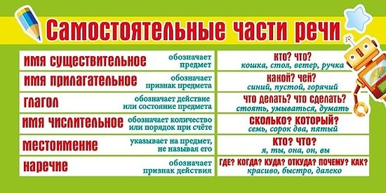 Далеко не каждому человеку под силу угадать части речи, представленные в этом тесте
