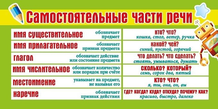 Далеко не каждому человеку под силу угадать части речи, представленные в этом тесте