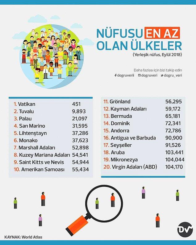 4. Nüfusu en az olan ülkeler