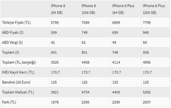 IMEI harç zammı öncesi iPhone 8'in yurt dışından getirilme maliyeti şu şekildeydi;