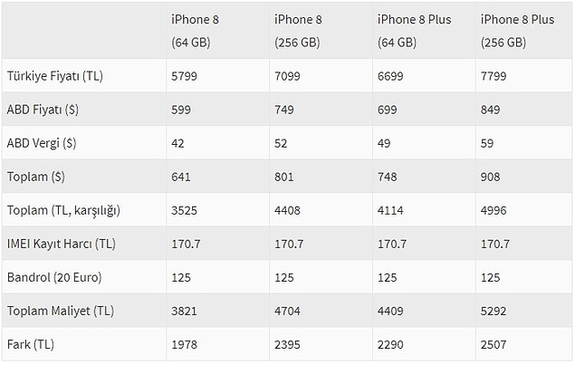 IMEI harç zammı öncesi iPhone 8'in yurt dışından getirilme maliyeti şu şekildeydi;