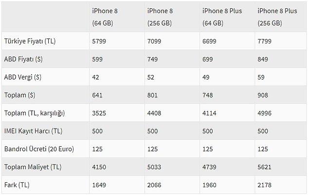 IMEI Harç zammından sonra iPhone 8 maliyeti ise şu şekilde oldu;