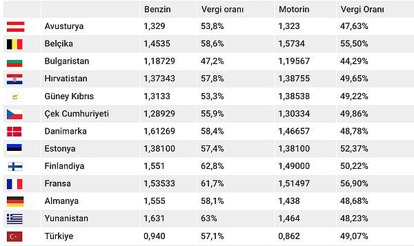 Avrupa ülkelerinde ve Türkiye'de akaryakıtta vergi oranları