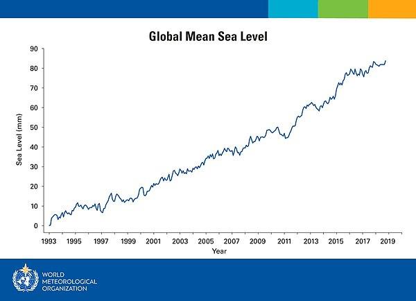 Deniz seviyesi ise yükselmeye devam ediyor.