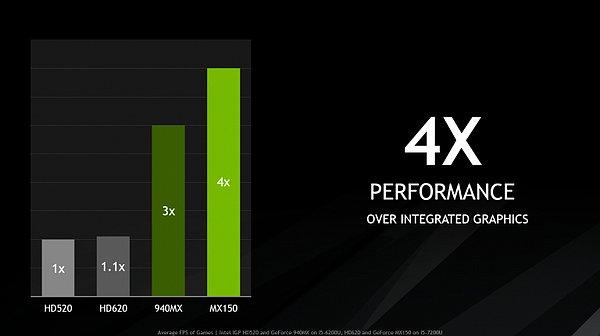 Diğer ekran kartlarıyla kıyaslandığında GT 940MX'e ve muadili ekran kartlarına göre çok daha üstün performans gösterdiği görülebiliyor.