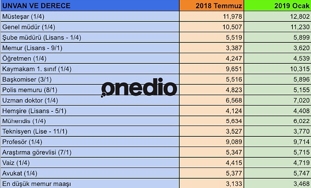 2019 yılı için uygulanacak memur maaşları şu şekilde;