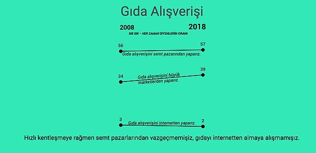 14. Hızlı kentleşmeye rağmen semt pazarlarından vazgeçmemişiz, gıdayı internetten almaya alışmamışız.