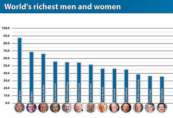 Bonus: Dünyanın en zengin insanları için yapılan grafik