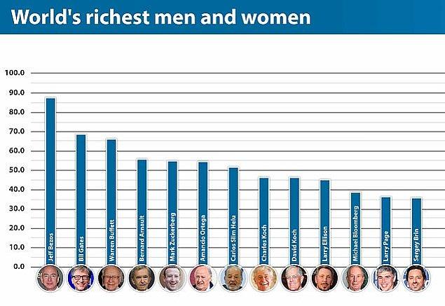 Bonus: Dünyanın en zengin insanları için yapılan grafik