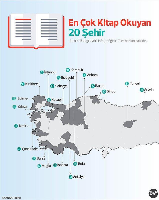 7. En çok kitap okuyan 20 şehir