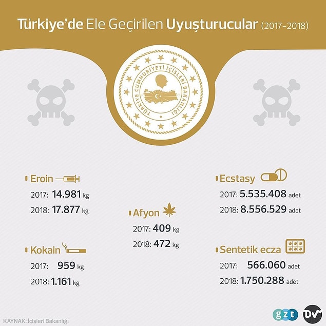 11. Türkiye'de ele geçirilen uyuşturucular