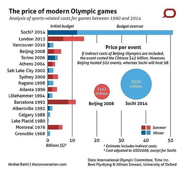 Gelin belgelerle konuşalım, aşağıdaki tablo 1960 yılından 2014'e Olimpiyat oyunlarının bütçelerini ve yapılan harcamaları ifade ediyor.