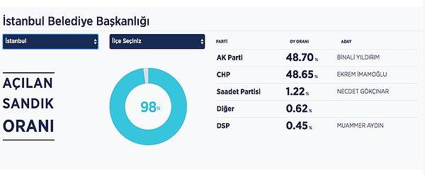 Haberde ayrıca "Yıldırım, oyların yüzde 48,71'ini, İmamoğlu ise yüzde 48,65'ini aldı" denildi.