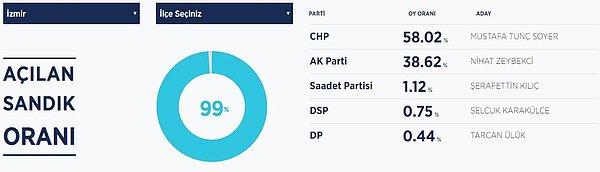 İzmir Büyükşehir Belediye Başkanlığını kesin olmayan sonuçlara göre, CHP adayı Mustafa Tunç Soyer kazandı.