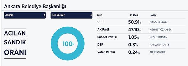 AA verilerine göre Ankara yerel seçim sonuçları aşağıdaki gibi oldu.