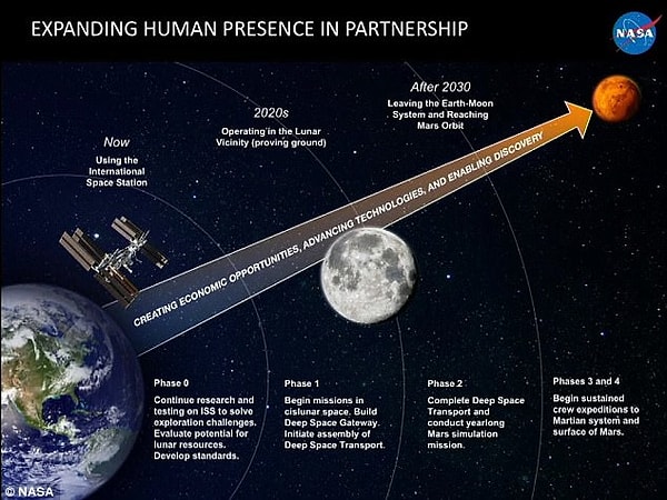 NASA yolculuğu 4 ayrı evreye böldüğünü açıkladı.